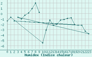 Courbe de l'humidex pour La Fretaz (Sw)