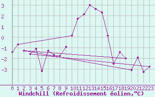 Courbe du refroidissement olien pour Bergn / Latsch