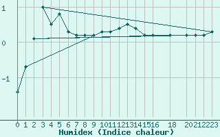 Courbe de l'humidex pour Tveitsund