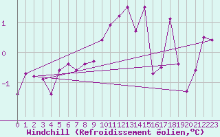 Courbe du refroidissement olien pour Chur-Ems