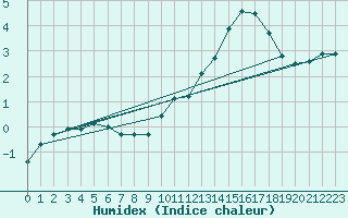 Courbe de l'humidex pour Hereford/Credenhill