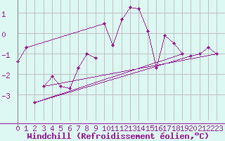 Courbe du refroidissement olien pour Aadorf / Tnikon