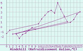 Courbe du refroidissement olien pour Gumpoldskirchen