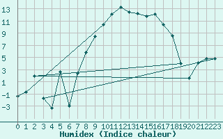 Courbe de l'humidex pour Wernigerode