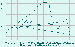 Courbe de l'humidex pour Heino Aws