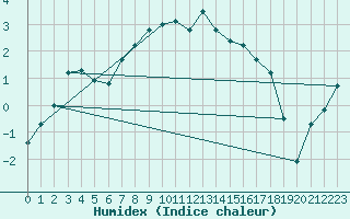 Courbe de l'humidex pour Gubbhoegen