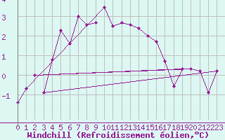 Courbe du refroidissement olien pour Aigen Im Ennstal
