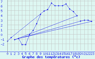 Courbe de tempratures pour Favang