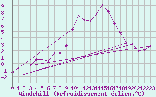 Courbe du refroidissement olien pour Chemnitz