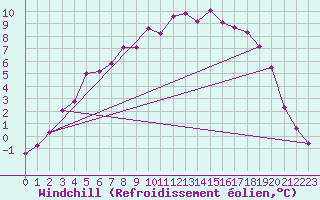 Courbe du refroidissement olien pour Nattavaara