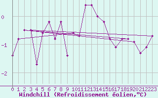 Courbe du refroidissement olien pour Ketrzyn