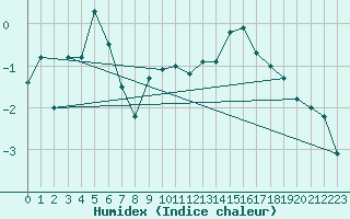 Courbe de l'humidex pour Col Agnel - Nivose (05)