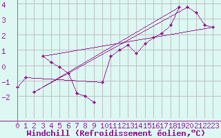 Courbe du refroidissement olien pour South Uist Range