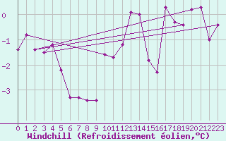 Courbe du refroidissement olien pour Kyritz