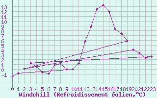 Courbe du refroidissement olien pour Embrun (05)