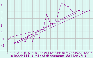 Courbe du refroidissement olien pour Langres (52) 