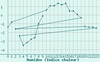 Courbe de l'humidex pour Gubbhoegen