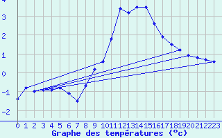 Courbe de tempratures pour Bad Gleichenberg