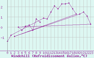 Courbe du refroidissement olien pour Charmant (16)