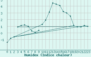 Courbe de l'humidex pour Iraty Orgambide (64)