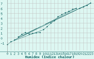 Courbe de l'humidex pour Chartres (28)