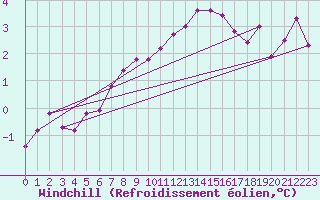 Courbe du refroidissement olien pour Deauville (14)