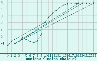 Courbe de l'humidex pour Aurillac (15)