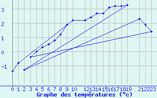 Courbe de tempratures pour Daugavpils