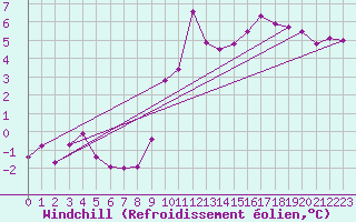 Courbe du refroidissement olien pour Bad Marienberg