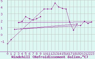 Courbe du refroidissement olien pour Weybourne