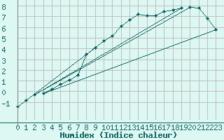 Courbe de l'humidex pour Cernay (86)