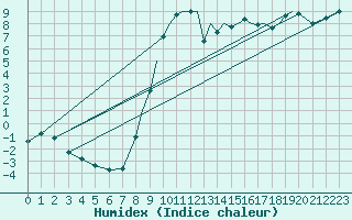 Courbe de l'humidex pour Shoream (UK)