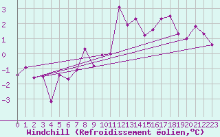 Courbe du refroidissement olien pour Montana