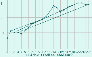 Courbe de l'humidex pour Luechow