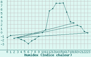 Courbe de l'humidex pour Scuol