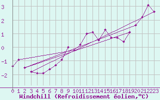 Courbe du refroidissement olien pour Kahler Asten