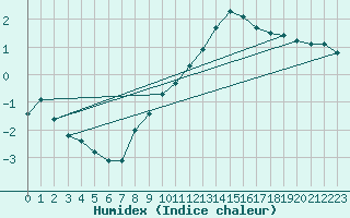 Courbe de l'humidex pour Cerisiers (89)