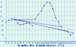 Courbe de tempratures pour Aoste (It)