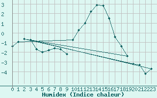 Courbe de l'humidex pour Aoste (It)