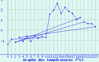 Courbe de tempratures pour Piz Martegnas