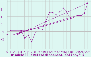 Courbe du refroidissement olien pour Coleshill