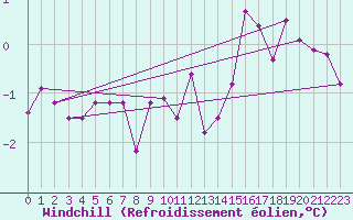 Courbe du refroidissement olien pour Skagen