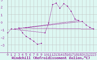 Courbe du refroidissement olien pour Anglars St-Flix(12)
