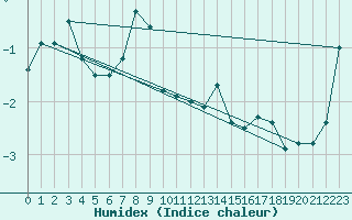 Courbe de l'humidex pour Matro (Sw)