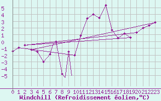 Courbe du refroidissement olien pour Leon / Virgen Del Camino