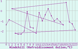 Courbe du refroidissement olien pour Kyritz