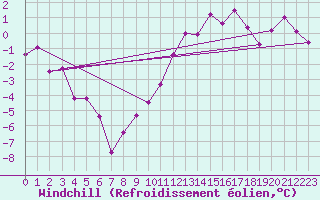 Courbe du refroidissement olien pour Saint-Etienne (42)