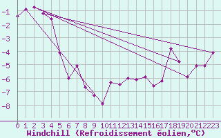 Courbe du refroidissement olien pour Lans-en-Vercors - Les Allires (38)