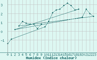 Courbe de l'humidex pour Crap Masegn