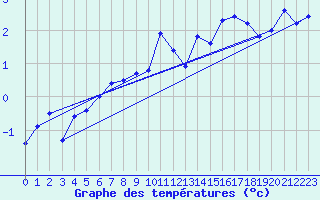 Courbe de tempratures pour Gornergrat